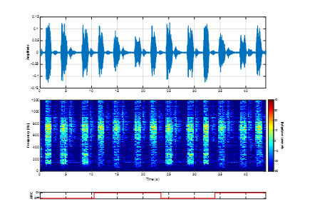 Snoring noise recording waveform, spectrogram, and continuous ANC ON/OFF state trace.